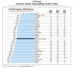 J.D.파워의 VDS(Vehicle Dependability Study: 내구품질조사)에서 Lexus가 전체 31개 브랜드 가운데 1위를 차지하며, 3년 연속 1위 자리를 지켰다.