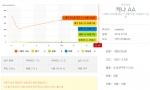 케냐에서 생산된 생두로 만든 로스팅 프로파일 예시이다.