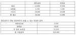 UCLA 대학의 영주권자와 유학생의 학비를 비교한 표