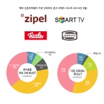 월간웨딩 21이 혼수용품에 대해 설문조사를 실시했다.