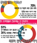 고등학교 1학년에 재학 중인 학생 대다수가 공부를 왜 해야 하는지 알지만 구체적인 방법을 모르는 것으로 나타났다.