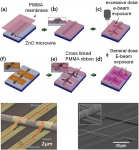 고분자 나노 리본을 매개하여 마이크로 막대에 나노 스케일 전극을 제작하는 소자 제작 공정 모식도 (위), 하부 회로와 마이크로 막대가 전기적으로 연결된 전자현미경 사진 (아래 왼쪽