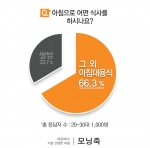 모닝죽이 설문조사기관인 오픈서베이를 통해 20세-39세 1000명을 대상으로 대한민국 20-30대 아침식사 섭취 실태조사를 실시했다.