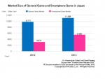 Market Size of General Game and Smartphone Game in Japan