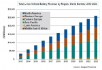 세계 전기자동차용 리튬이온 배터리 매출은 2014년 60억 달러 미만에서 2023년 261억 달러로 성장할 전망이다.