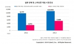 일본 전체 및 스마트폰 게임 시장규모