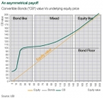 An asymmetrical payoff: Convertible Bonds (“CB”) value Vs underlying equity price
