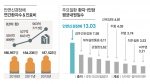 안면신경장애 연간 환자수와 진료비 통계, 주요질환 환자 1인당 평균 내원 일수를 나타내고 있는 그래프이다.