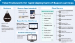 Total framework for rapid deployment of Beacon services