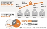연간 삼차신경통 환자 통계에 대한 그래프이다.(제공:단아안한의원 관악점0