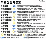 수시원서접수 100일 전, 학과별 전망기상도 참고