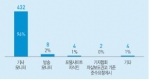 2013년 자살예방 시민옴부즈만 모니터링 진행 내용에 대한 그래프이다.