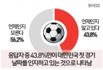 한국대표팀 월드컵 첫 경기에 대한 관심도를 나타내는 그래프이다.
