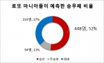 로또 마니아들이 러시아 한국 전의 예상 스코어에 대해 응답했다.