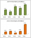 배우 현빈과 하지원이 군인으로 가장 잘 어울리는 남녀 연예인 1위에 올랐다.