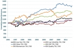 MSCI 신흥 시장 지수와 MSCI 세계지수(일본 제외)를 위한 맞춤 팩터 기울기의 상대적 성과