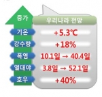 온실가스 배출추세를 현재대로 유지하였을 경우 21세기 후반기(2071~2100) 변화(제공=기상청)