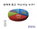 화이트치과가 지난 23~30일까지 자사 의료진과 임직원 103명을 대상으로 연예계 최고 건강한 미소를 갖고 있는 미녀는 누구?라는 설문조사를 실시했다.