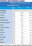 브라질 월드컵 출전국들의 2013년 시간당 최저임금 순위 / 출처: OECD Statistics