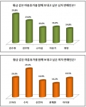 배우 김수현과 걸 그룹 미쓰에이 멤버 수지가 여름휴가를 함께 보내고 싶은 남녀 연예인 1위에 올랐다.