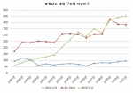 충청남도 세대 구간별 자살인구 현황(CDI 충남리포트 113호, 이수철)