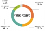 박근혜 대통령 국정평가에 대한 그래프이다.