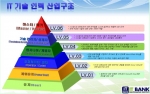 IT기술 산업 인력구조