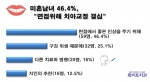 화이트치과가 미혼남녀 중 치아교정을 이용하는 환자(127명)을 대상으로 치아교정 시술의 목적을 조사했다.