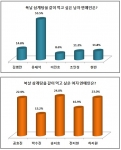 국민MC 유재석과 배우 송지효가 복날 삼계탕을 같이 먹고 싶은 남녀 연예인 1위에 올랐다.