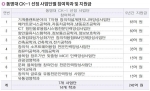 동명대 CK-1 선정 사업단별 참여학과 및 지원금
