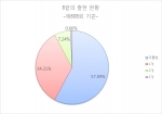 7월 26일 진행된 나눔 로또 608회 추첨 결과, 로또 1등 당첨번호는 4, 8, 18, 19, 39, 44 보너스 41로 발표됐다.