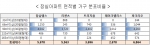 도표1 - 잠실아파트 면적별 가구 분포 비율