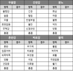 POMS 간편 측정표이다.