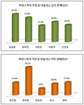 배우 송승헌과 전지현이 바캉스룩이 가장 잘 어울리는 남녀 연예인 1위에 올랐다.