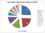 네모치과병원이 교정환자 1000명을 대상으로 선택한 교정장치 종류를 분석했다.