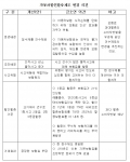 자동차보험 사고건수 할증제도는 사고금액에 상관없이 무조건 1건당 3등급 할증하는 방안으로 사고한 건 발생 시 보험료를 21% 인상시키고, 단독사고의 경우 인적사고는 3등급 물적사고