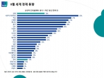 입소스 코리아가 한국 경제동향을 발표했다.