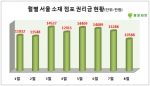 점포라인이 올해 들어 자사DB에 매물로 등록된 서울 소재 점포 7972개를 월별로 나눠 조사를 했다.