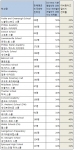 미국 리버럴아츠컬리지 전문 유학원인 엘유학원에서 발표한 자료에 따르면 2014년 미국 명문보딩스쿨 학생들의 33%가 리버럴아츠컬리지로 진학했다.