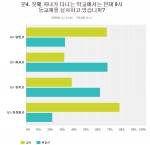 고교유형별 실시 여부