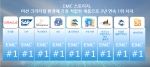 EMC 스토리지가 미션 크리티컬 환경에 가장 적합한 제품으로 3년 연속 1위를 차지했다.
