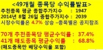49개월 종목당 수익률 발표