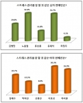 방송인 노홍철과 가수 이효리가 스트레스 관리를 잘 할 것 같은 남녀 연예인 1위에 올랐다.