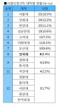 사법시험 2차 대학별 현황