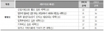 건국대학교(총장 송희영)가 중앙일보가 실시하는 2014년 전국대학평가에서 종합순위 13위를 차지했다.