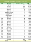 건국대가 중앙부처 고위공직자를 전국 대학 가운데 열 번째로 많이 배출한 것으로 나타났다.