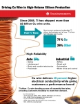 TI는 2008년이래 내부 어셈블리 사이트에서 구리 와이어 본딩 기술을 탑재한 제품이 220억 개 이상 출하되었으며, 현재 오토모티브 및 산업용을 포함하여 높은 신뢰성을 요하는 애