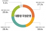 모노리서치 조사 결과 박근혜 대통령 국정운영 긍정 평가가 소폭 하락했다.