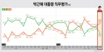 박근혜 대통령 직무평가 잘함 38.1%(▽6.9) vs 잘못함 49.3%(△4.0), 국무총리 인사파동 직후인 지난 7월초(36.1%)에 이어 역대 두 번째로 낮아