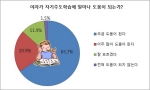 야자가 자기주도학습에 얼마나 도움이 되는가